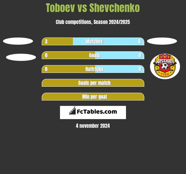 Toboev vs Shevchenko h2h player stats