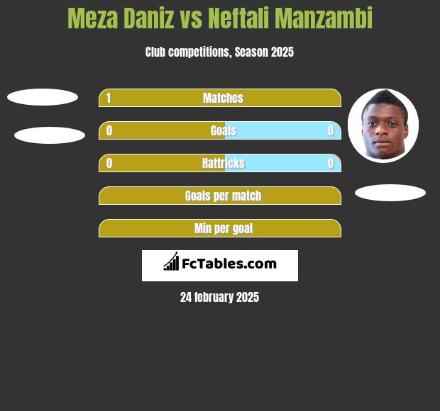 Meza Daniz vs Neftali Manzambi h2h player stats