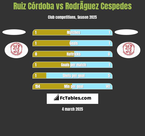 Ruiz Córdoba vs RodrÃ­guez Cespedes h2h player stats