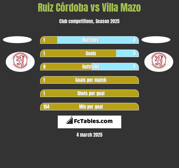 Ruiz Córdoba vs Villa Mazo h2h player stats