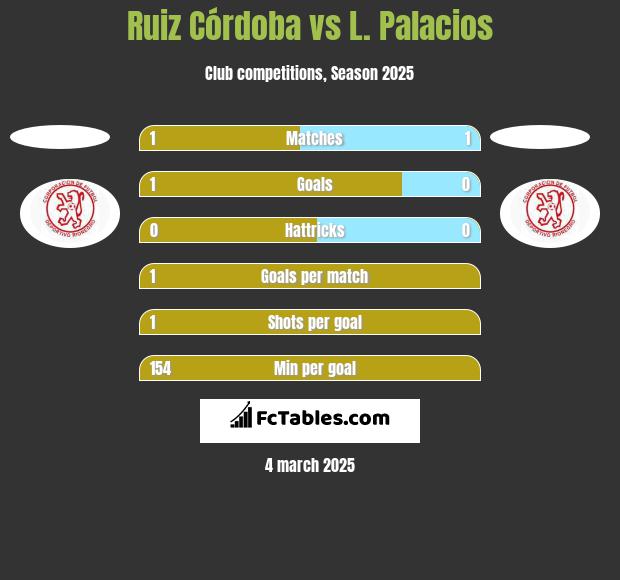 Ruiz Córdoba vs L. Palacios h2h player stats