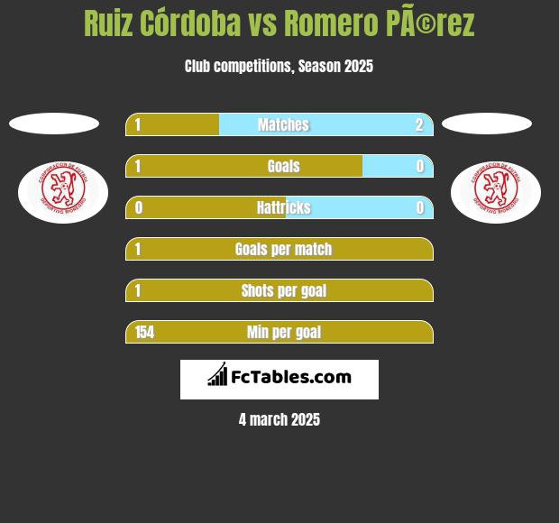 Ruiz Córdoba vs Romero PÃ©rez h2h player stats