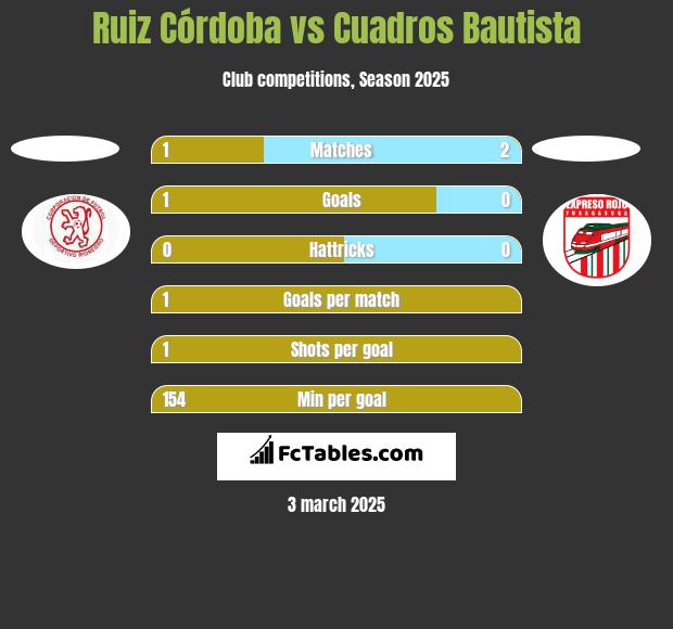 Ruiz Córdoba vs Cuadros Bautista h2h player stats