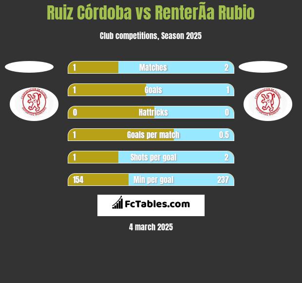 Ruiz Córdoba vs RenterÃ­a Rubio h2h player stats