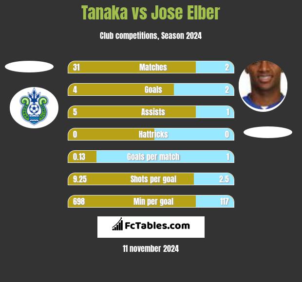 Tanaka vs Jose Elber h2h player stats