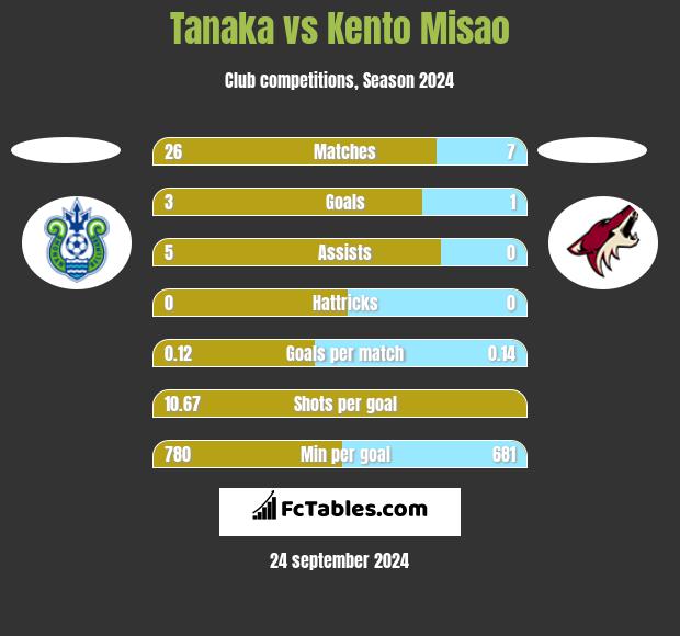 Tanaka vs Kento Misao h2h player stats