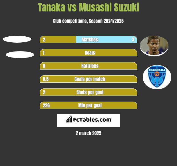 Tanaka vs Musashi Suzuki h2h player stats