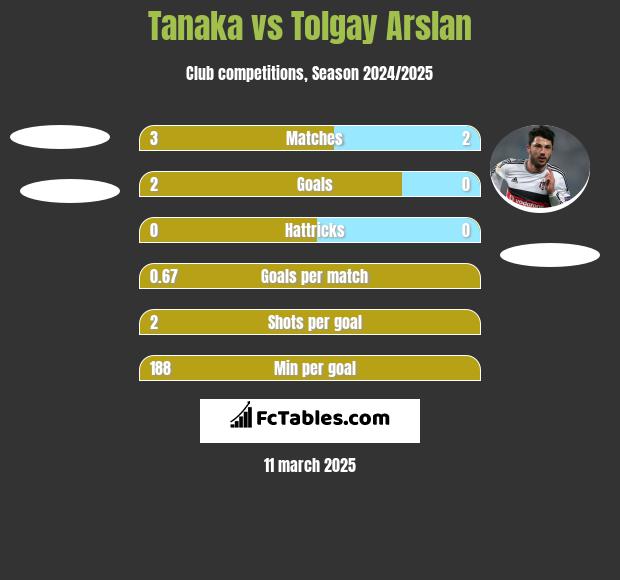 Tanaka vs Tolgay Arslan h2h player stats