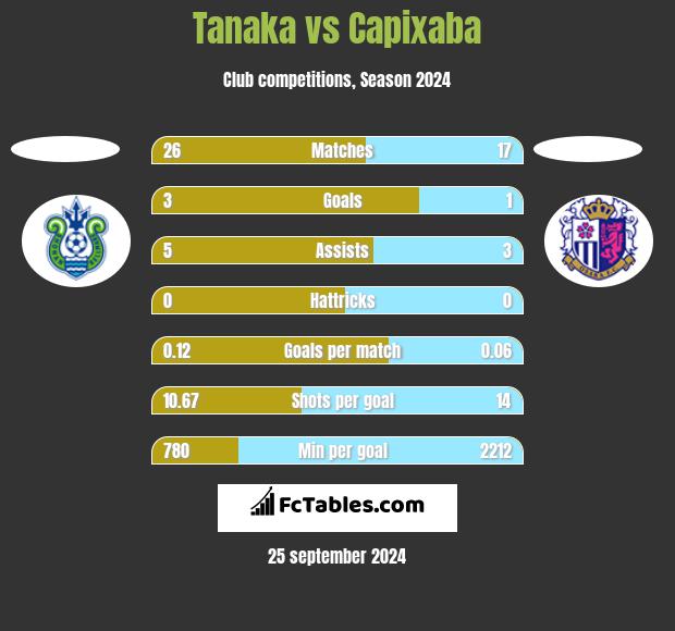 Tanaka vs Capixaba h2h player stats