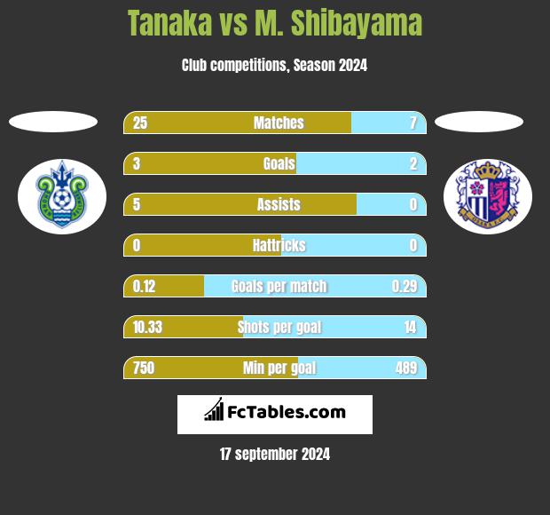 Tanaka vs M. Shibayama h2h player stats