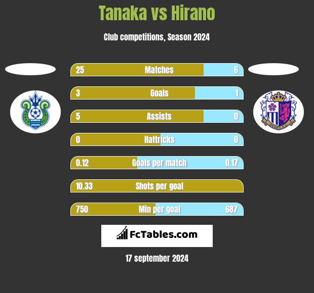 Tanaka vs Hirano h2h player stats