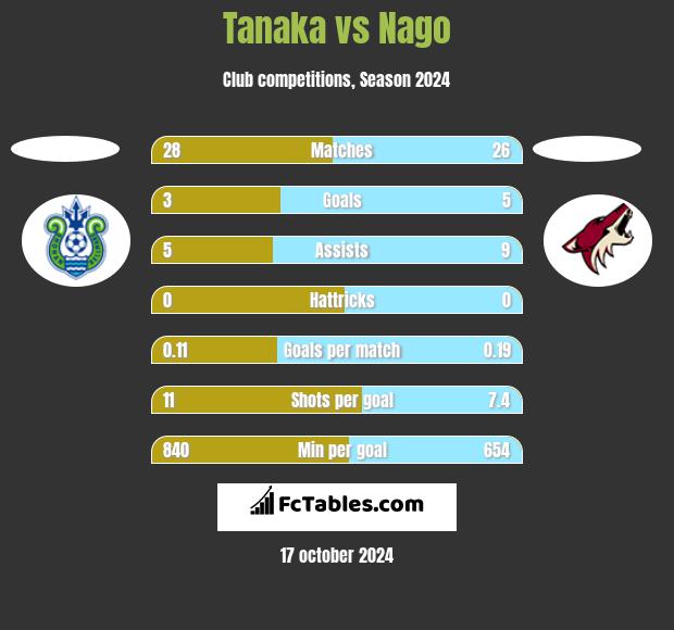 Tanaka vs Nago h2h player stats