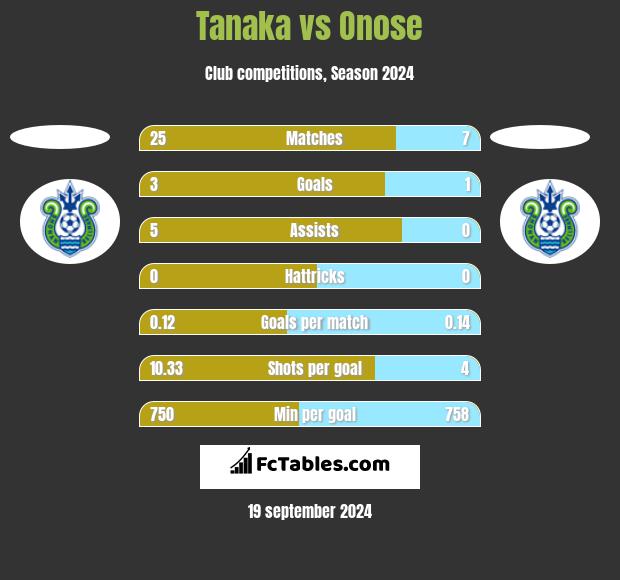 Tanaka vs Onose h2h player stats