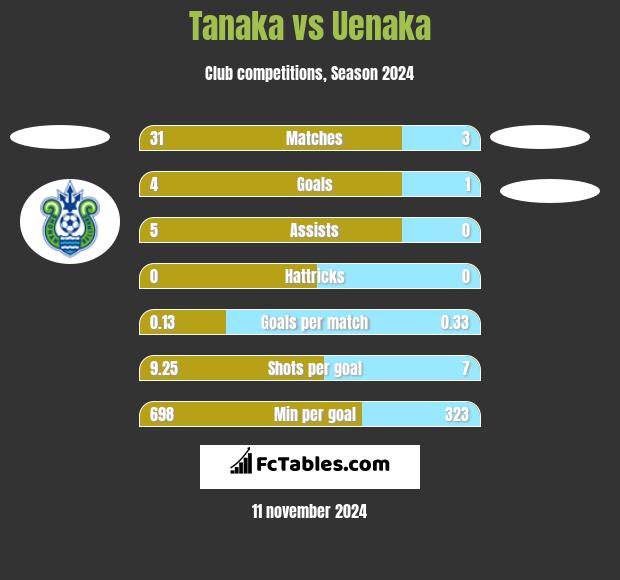 Tanaka vs Uenaka h2h player stats