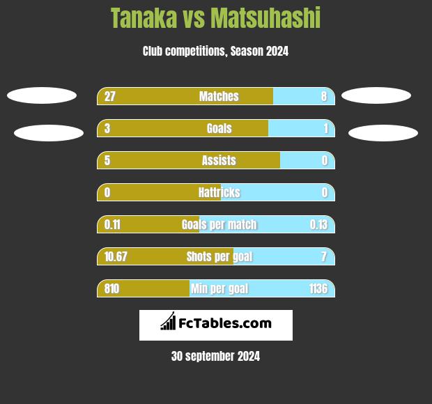 Tanaka vs Matsuhashi h2h player stats