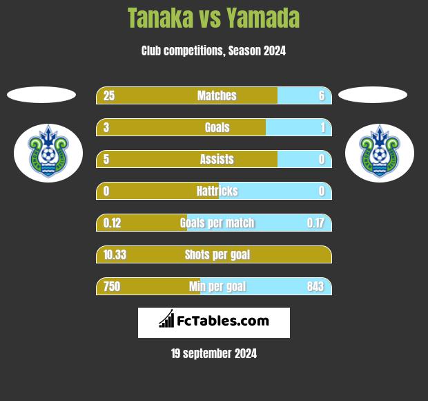 Tanaka vs Yamada h2h player stats