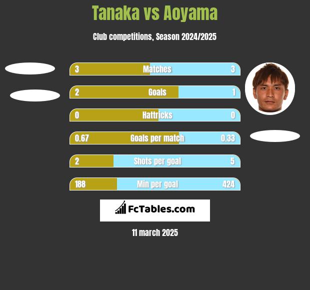 Tanaka vs Aoyama h2h player stats