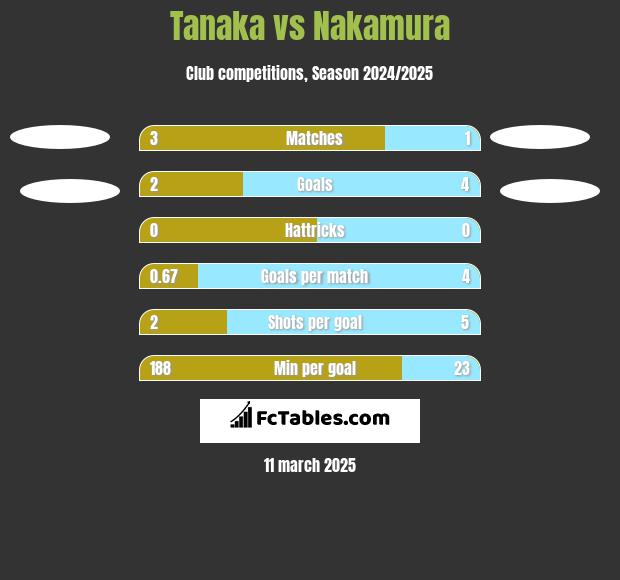 Tanaka vs Nakamura h2h player stats