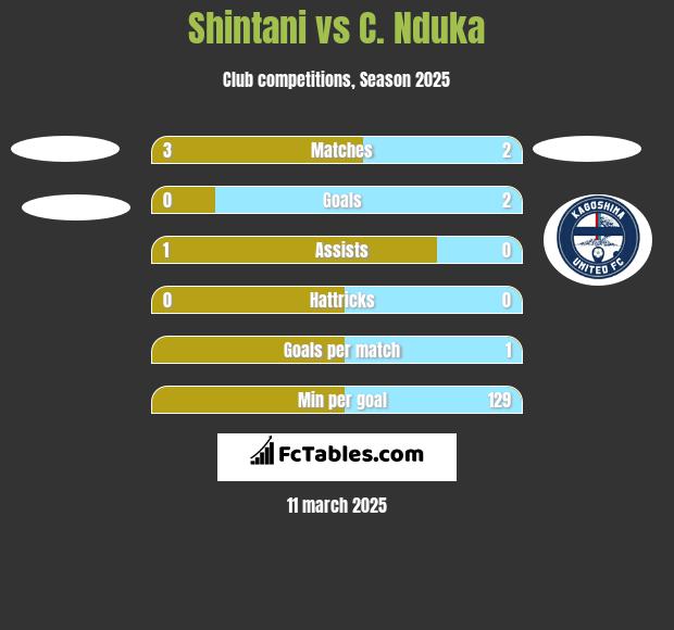 Shintani vs C. Nduka h2h player stats