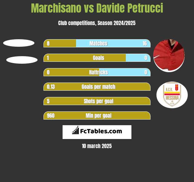 Marchisano vs Davide Petrucci h2h player stats