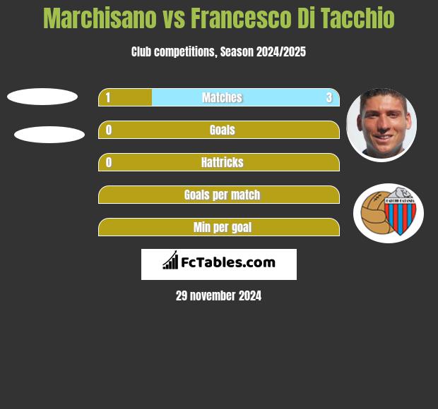 Marchisano vs Francesco Di Tacchio h2h player stats