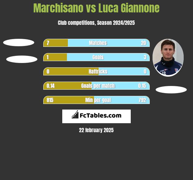 Marchisano vs Luca Giannone h2h player stats