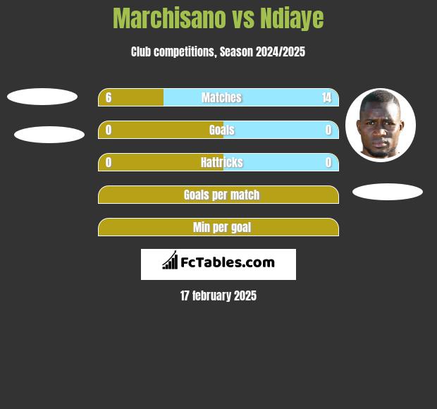 Marchisano vs Ndiaye h2h player stats