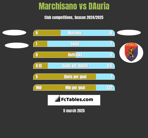 Marchisano vs DAuria h2h player stats