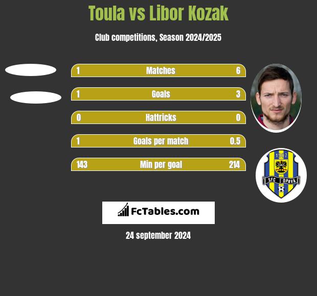 Toula vs Libor Kozak h2h player stats