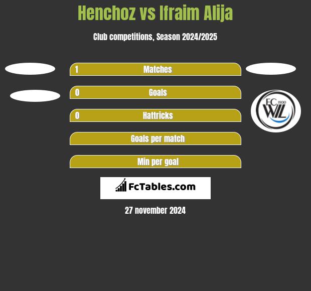 Henchoz vs Ifraim Alija h2h player stats