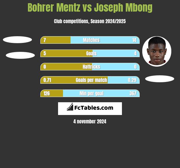 Bohrer Mentz vs Joseph Mbong h2h player stats