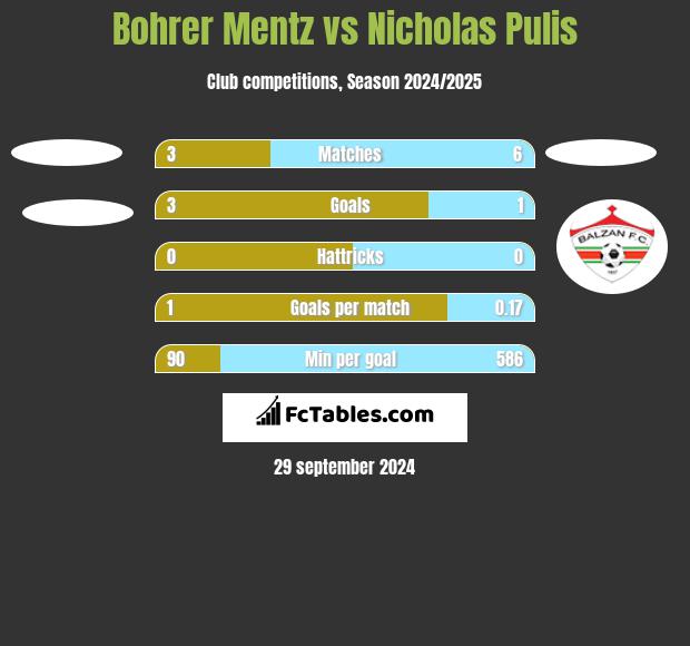 Bohrer Mentz vs Nicholas Pulis h2h player stats