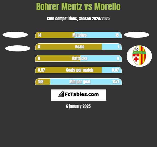 Bohrer Mentz vs Morello h2h player stats