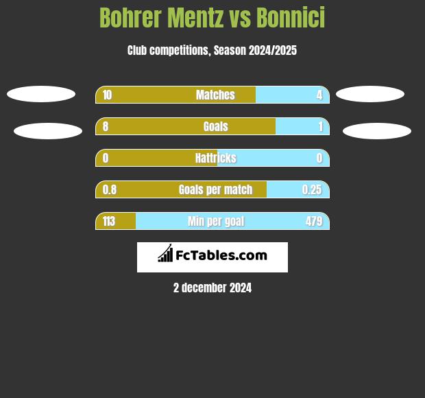 Bohrer Mentz vs Bonnici h2h player stats