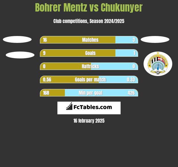 Bohrer Mentz vs Chukunyer h2h player stats