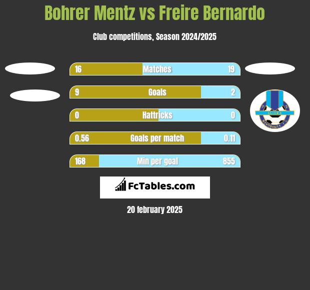 Bohrer Mentz vs Freire Bernardo h2h player stats