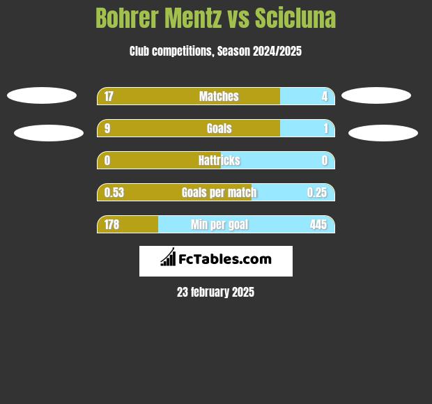 Bohrer Mentz vs Scicluna h2h player stats