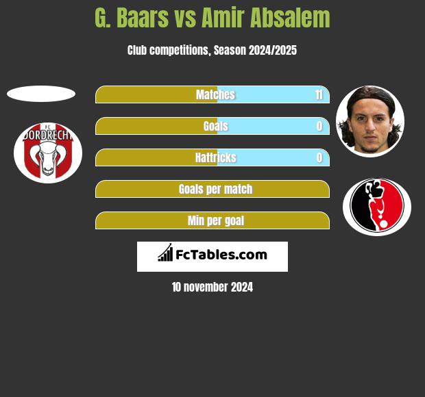 G. Baars vs Amir Absalem h2h player stats