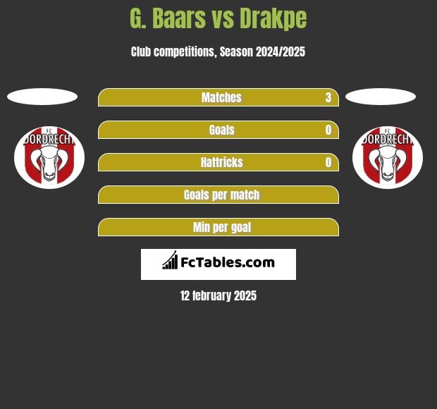 G. Baars vs Drakpe h2h player stats