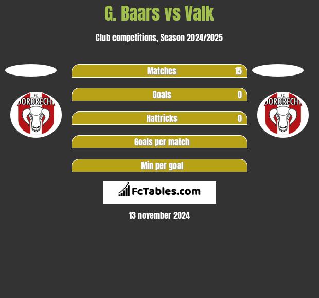 G. Baars vs Valk h2h player stats