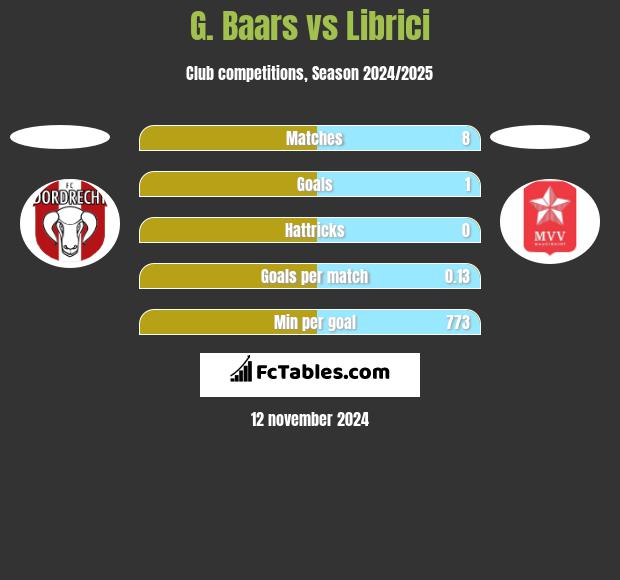 G. Baars vs Librici h2h player stats