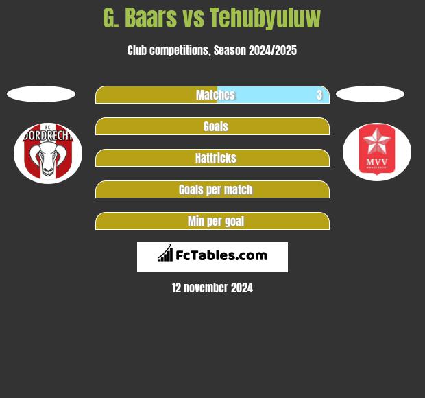 G. Baars vs Tehubyuluw h2h player stats