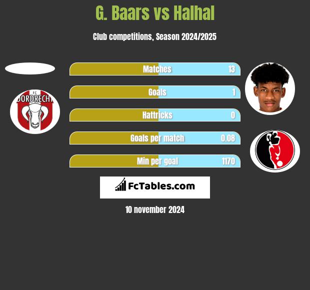 G. Baars vs Halhal h2h player stats