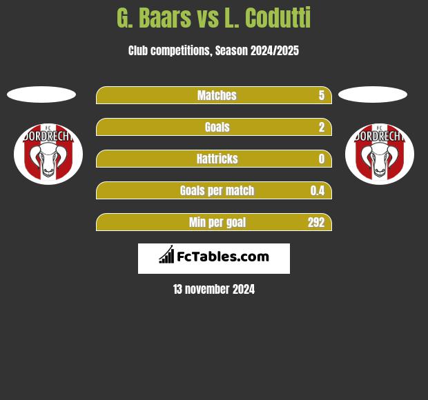 G. Baars vs L. Codutti h2h player stats