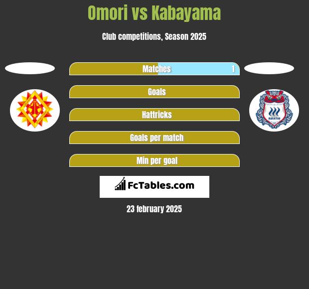 Omori vs Kabayama h2h player stats