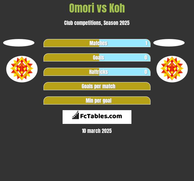 Omori vs Koh h2h player stats