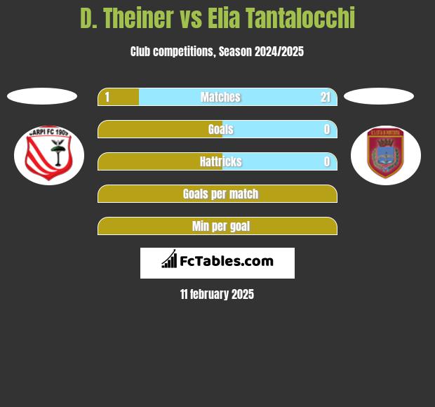 D. Theiner vs Elia Tantalocchi h2h player stats