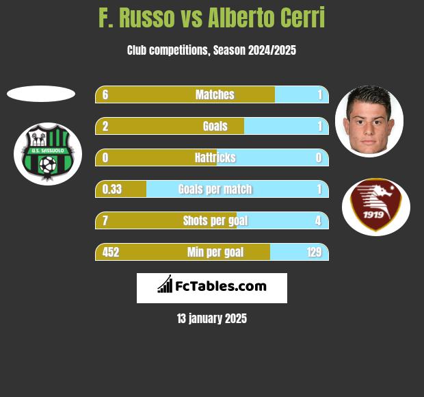 F. Russo vs Alberto Cerri h2h player stats