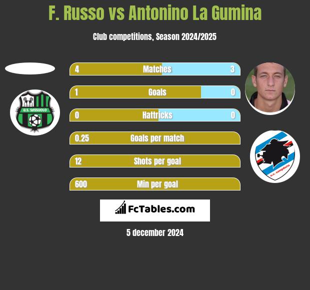 F. Russo vs Antonino La Gumina h2h player stats