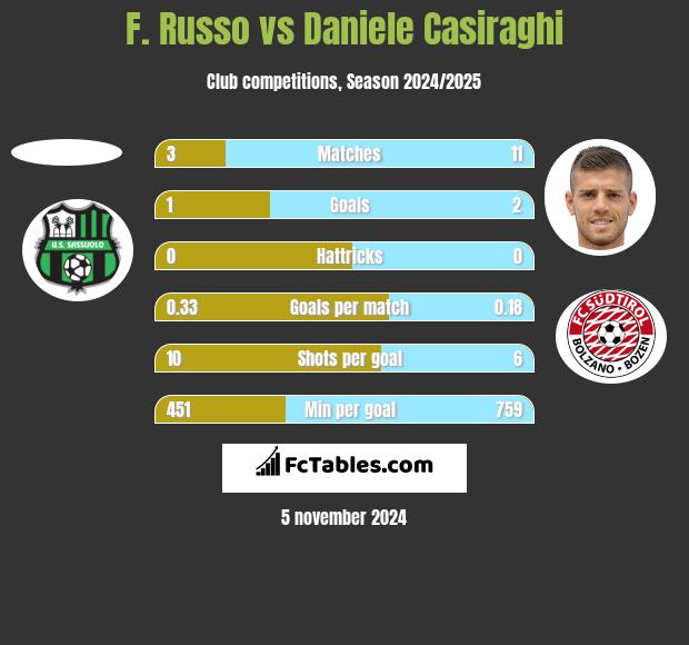 F. Russo vs Daniele Casiraghi h2h player stats